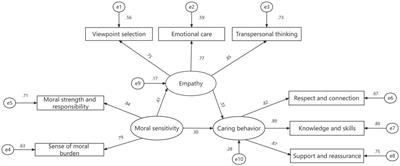 Moral sensitivity and caring behavior in nursing interns: the mediating role of empathy